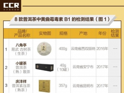 8款普洱茶“黄曲霉毒素”检测报告：太便宜莫买  老茶反而更安全 ...
